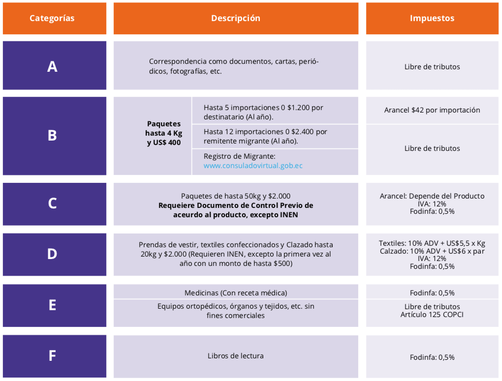 tabla de categorías